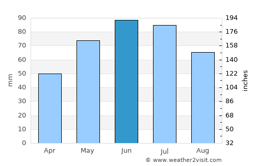 Dumbrava Roşie average rain in June
