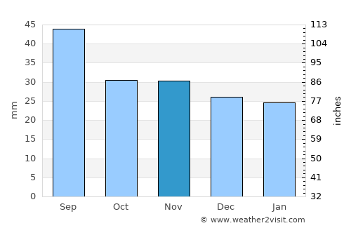 Dumbrava Roşie average rain in November