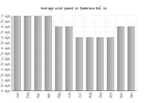 Dumbrava Roşie average winspeed by month (mph)