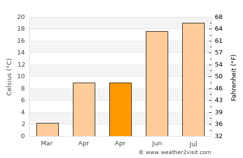 Dumbrăveni average temperature in April