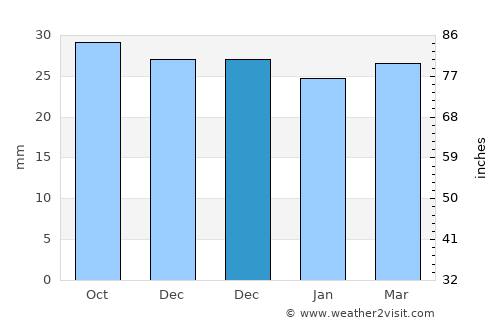 Dumbrăveni average rain in December