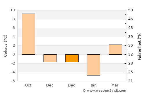Dumbrăveni average temperature in December