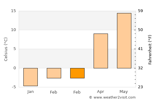 Dumbrăveni average temperature in February
