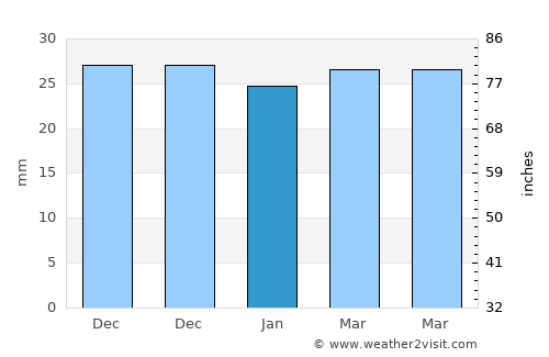 Dumbrăveni average rain in January