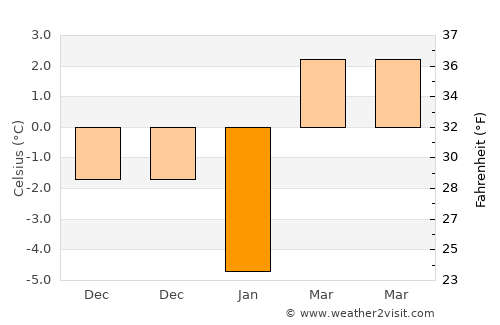 Dumbrăveni average temperature in January