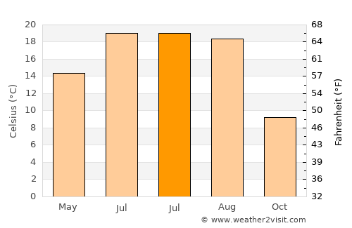 Dumbrăveni average temperature in July
