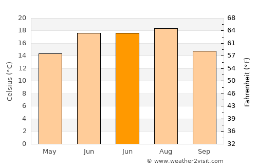 Dumbrăveni average temperature in June