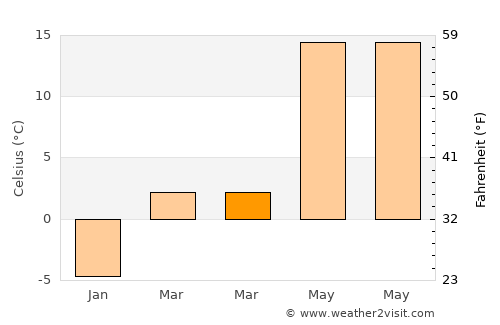 Dumbrăveni average temperature in March