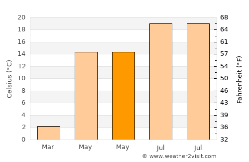 Dumbrăveni average temperature in May