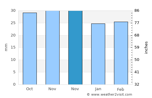 Dumbrăveni average rain in November