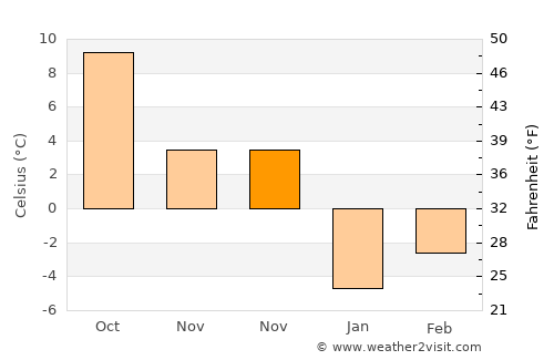 Dumbrăveni average temperature in November