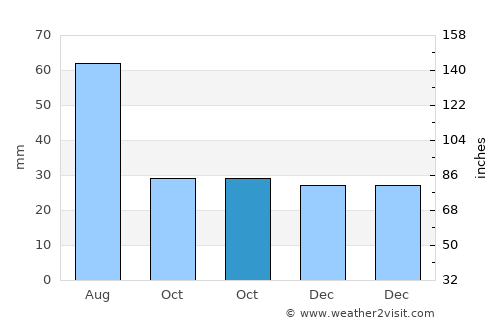 Dumbrăveni average rain in October
