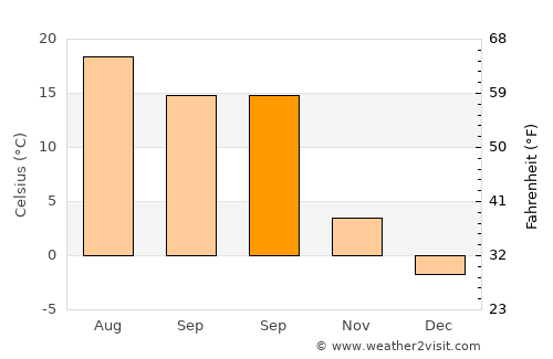 Dumbrăveni average temperature in September