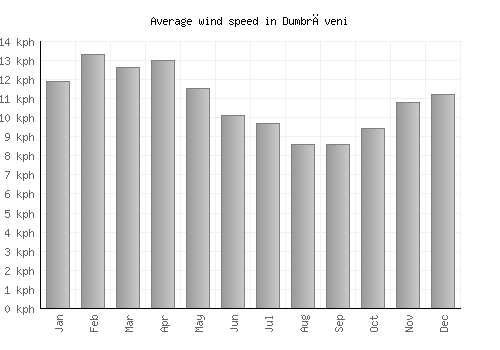 Dumbrăveni average winspeed by month (km/h)