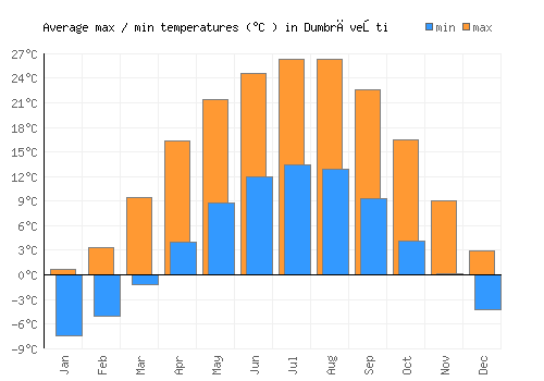 Dumbrăveşti average minimum / maximum temperatures (Celsius)