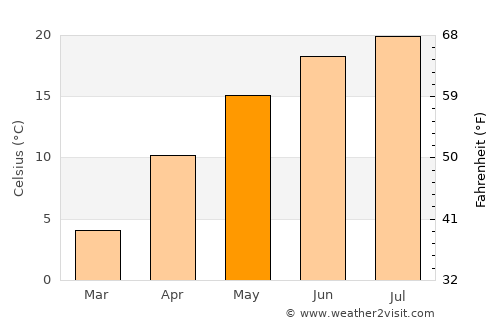 Dumbrăveşti average temperature in May