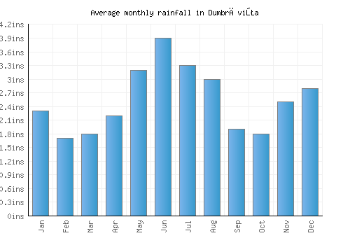 Dumbrăviţa monthly rainfall chart (inches)
