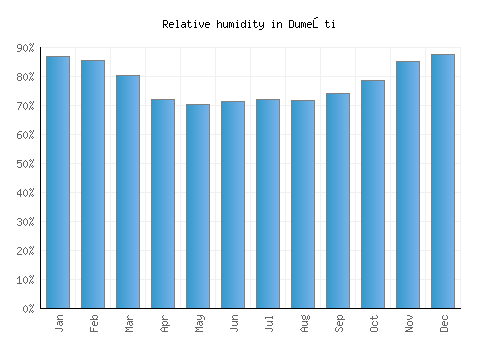 Dumeşti relative humidity averages