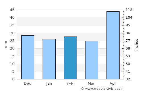 Dumeşti average rain in February