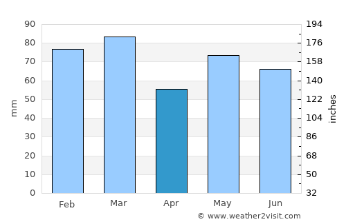 Dumfries average rain in April