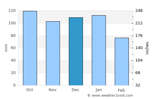 Dumfries average rain in December