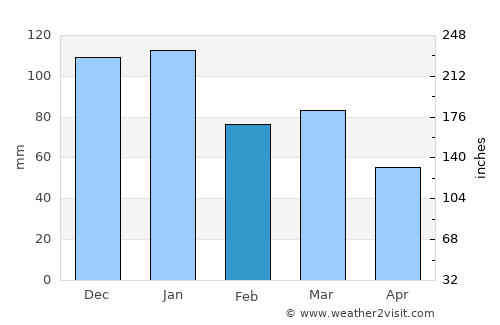 Dumfries average rain in February