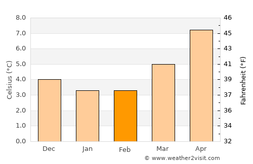 Dumfries average temperature in February