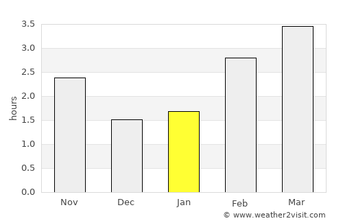 Dumfries average rain in January