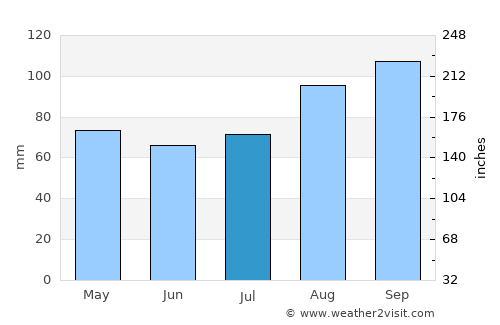 Dumfries average rain in July