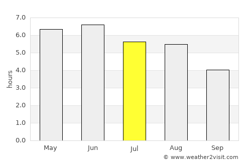 Dumfries average rain in July