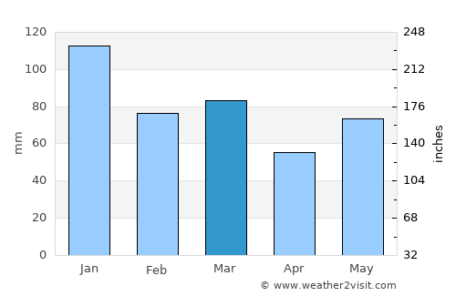 Dumfries average rain in March