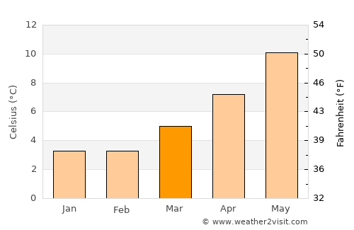 Dumfries average temperature in March