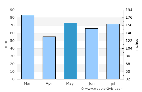Dumfries average rain in May