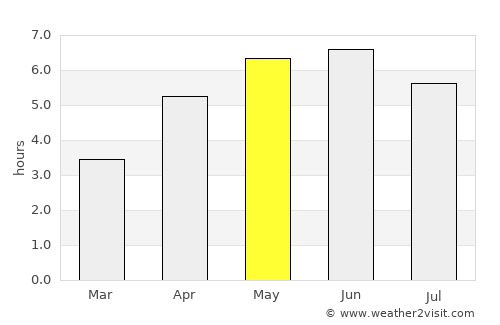 Dumfries average rain in May