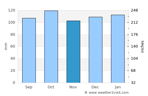 Dumfries average rain in November