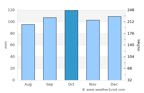 Dumfries average rain in October