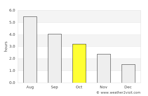 Dumfries average rain in October