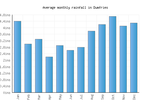 Dumfries monthly rainfall chart (inches)