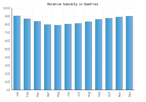 Dumfries relative humidity averages