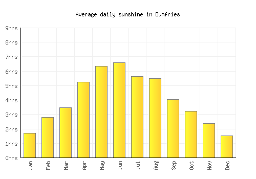 Dumfries average daily sunshine chart
