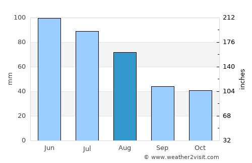 Dumitra average rain in August