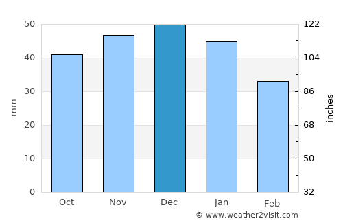Dumitra average rain in December