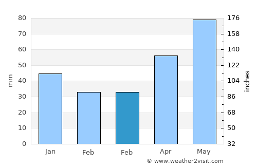 Dumitra average rain in February