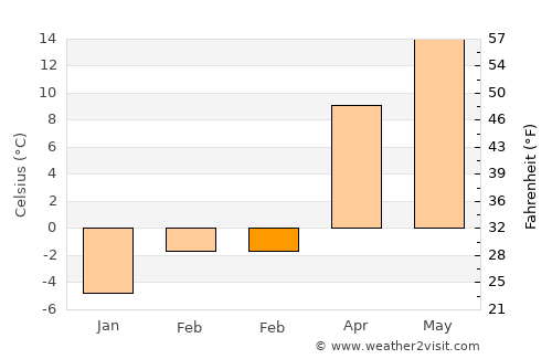Dumitra average temperature in February
