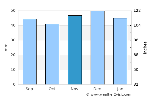 Dumitra average rain in November