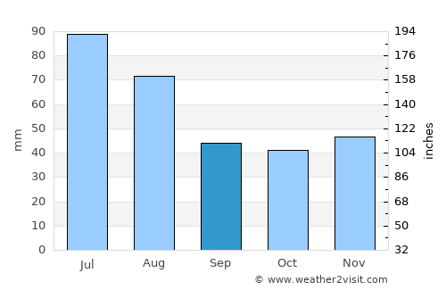 Dumitra average rain in September