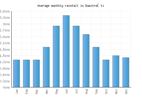 Dumitreşti monthly rainfall chart (inches)