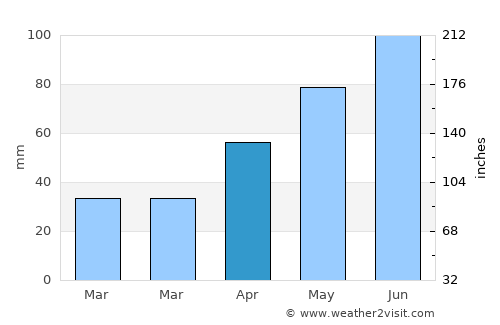 Dumitriţa average rain in April