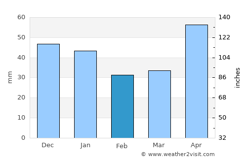 Dumitriţa average rain in February
