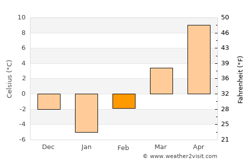 Dumitriţa average temperature in February
